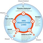 Web Prodüksiyon Çarkı